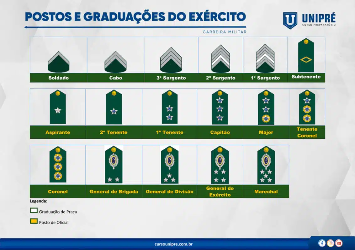 Postos e Graduações Sargento e Tenente - Praças e Oficiais